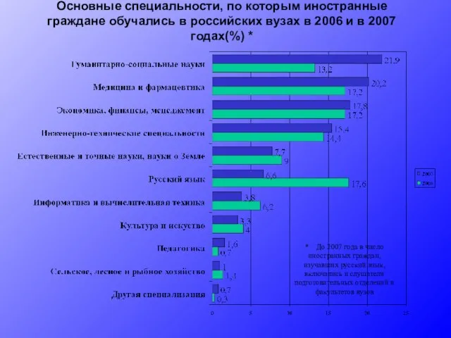 Основные специальности, по которым иностранные граждане обучались в российских вузах в 2006