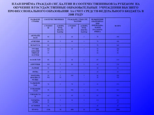 ПЛАН ПРИЁМА ГРАЖДАН СНГ, БАЛТИИ И СООТЕЧЕСТВЕННИКОВ ЗА РУБЕЖОМ НА ОБУЧЕНИЕ В