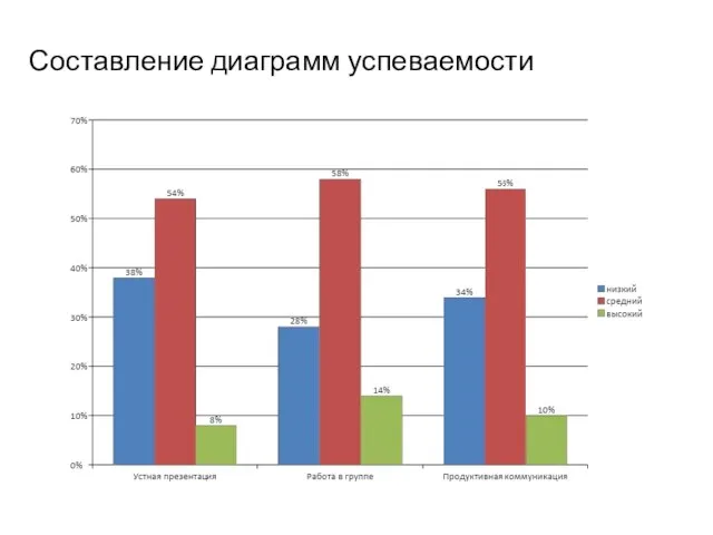 Составление диаграмм успеваемости