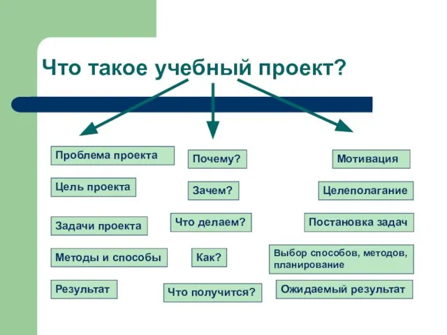 Что такое учебный проект? Проблема проекта Почему? Мотивация Цель проекта Зачем? Целеполагание