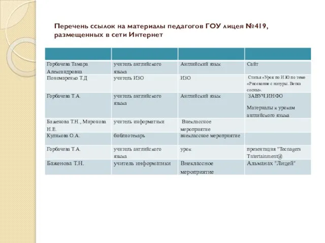 Перечень ссылок на материалы педагогов ГОУ лицея №419, размещенных в сети Интернет