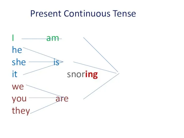 Present Continuous Tense I am he she is it snoring we you are they