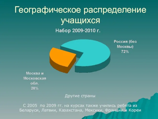 Географическое распределение учащихся Другие страны С 2005 по 2009 гг. на курсах