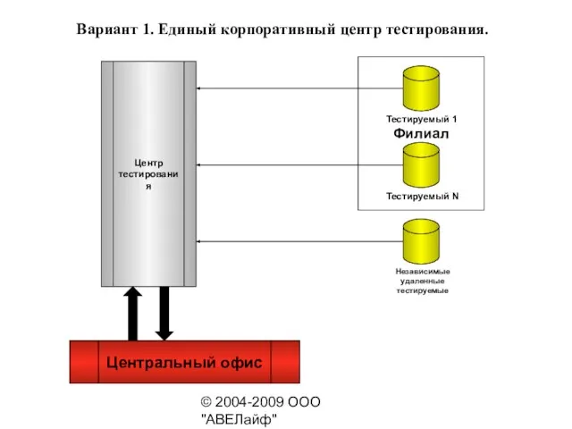 © 2004-2009 ООО "АВЕЛайф" http://avelife.ru/ Филиал Тестируемый 1 Центр тестирования Вариант 1.