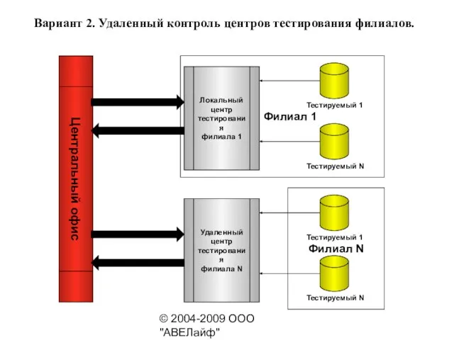 © 2004-2009 ООО "АВЕЛайф" http://avelife.ru/ Филиал N Филиал 1 Тестируемый 1 Локальный