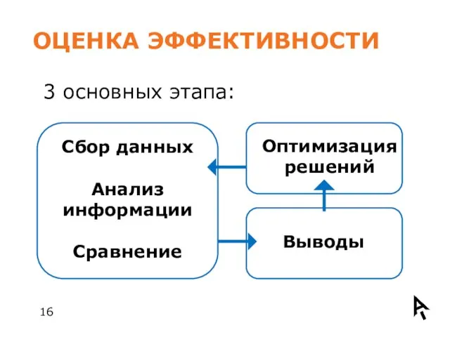 ОЦЕНКА ЭФФЕКТИВНОСТИ 3 основных этапа: Сбор данных Анализ информации Сравнение Выводы Оптимизация решений