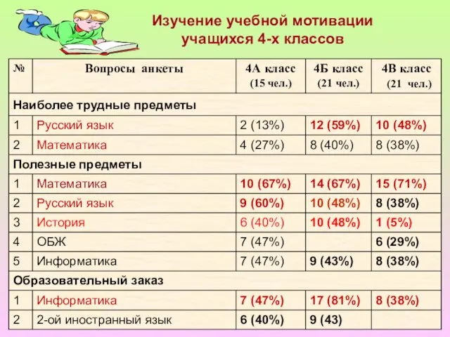 Изучение учебной мотивации учащихся 4-х классов