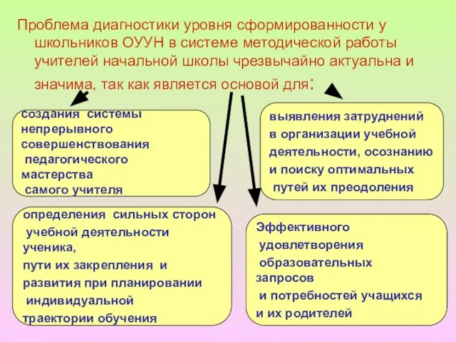 Проблема диагностики уровня сформированности у школьников ОУУН в системе методической работы учителей