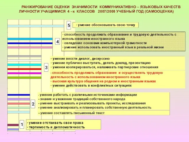 РАНЖИРОВАНИЕ ОЦЕНКИ ЗНАЧИМОСТИ КОММУНИКАТИВНО – ЯЗЫКОВЫХ КАЧЕСТВ ЛИЧНОСТИ УЧАЩИМИСЯ 4 –х КЛАССОВ 2007/2008 УЧЕБНЫЙ ГОД (САМООЦЕНКА)