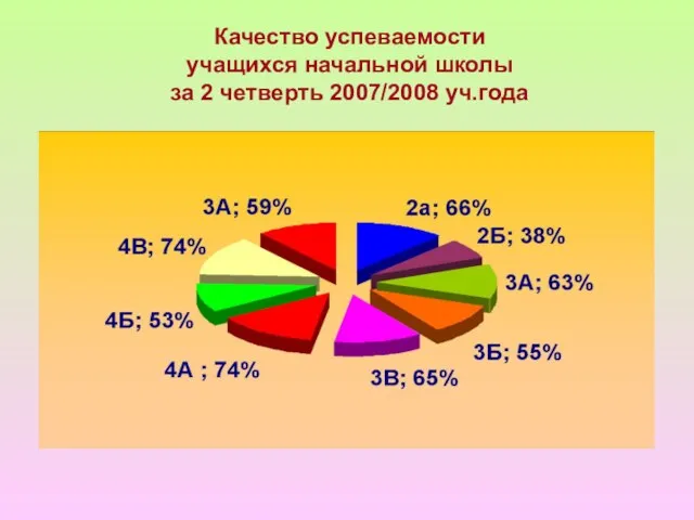 Качество успеваемости учащихся начальной школы за 2 четверть 2007/2008 уч.года