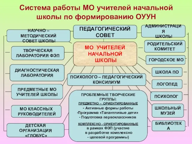 Система работы МО учителей начальной школы по формированию ОУУН МО УЧИТЕЛЕЙ НАЧАЛЬНОЙ