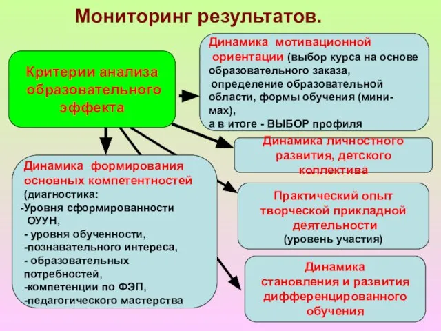 Мониторинг результатов. Критерии анализа образовательного эффекта Динамика мотивационной ориентации (выбор курса на