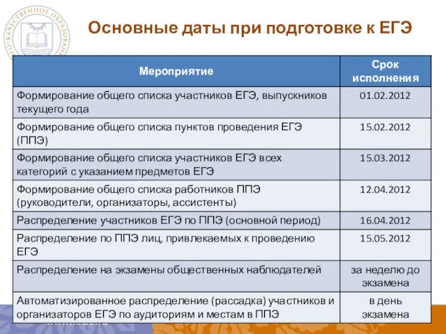 Основные даты при подготовке к ЕГЭ