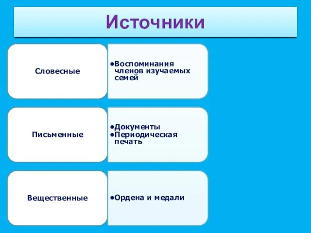 Словесные Воспоминания членов изучаемых семей Письменные Документы Периодическая печать Вещественные Ордена и медали Источники