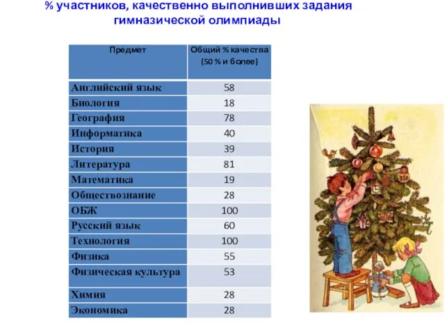 % участников, качественно выполнивших задания гимназической олимпиады