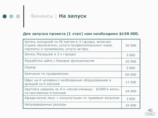 Финансы | На запуск Для запуска проекта (1 этап) нам необходимо $168 000. Home