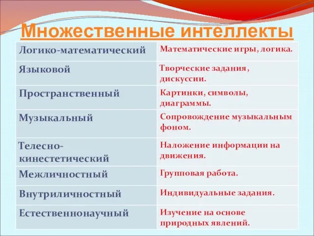 Множественные интеллекты