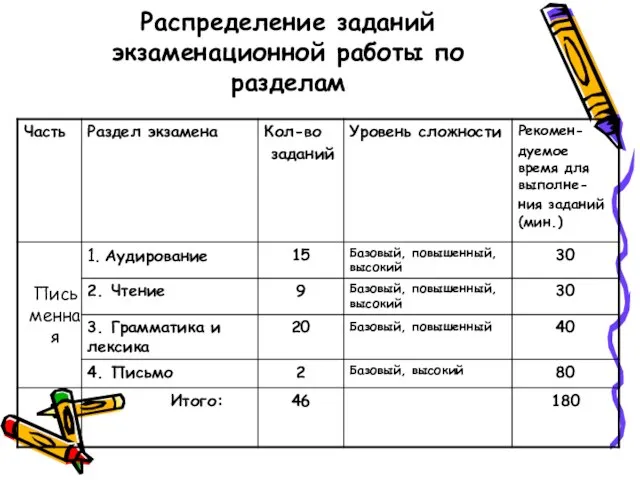 Распределение заданий экзаменационной работы по разделам