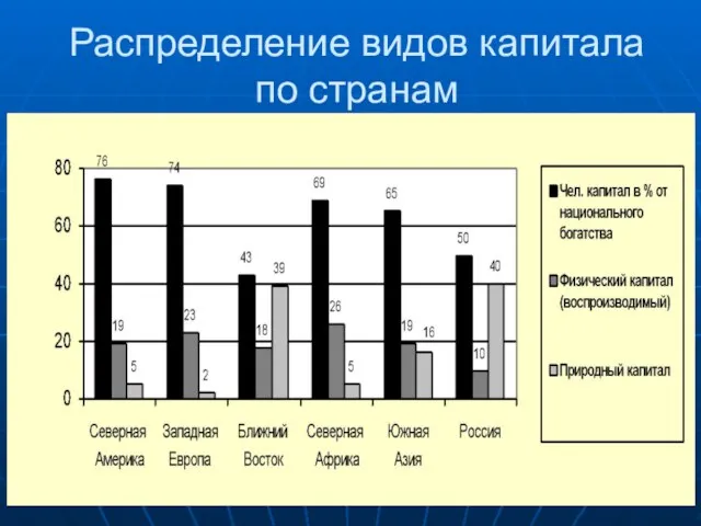 Распределение видов капитала по странам