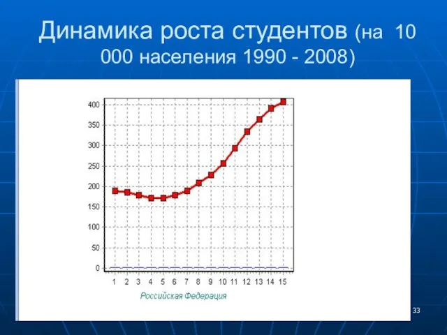 Динамика роста студентов (на 10 000 населения 1990 - 2008)