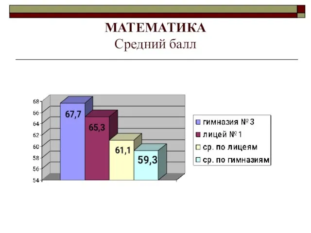 МАТЕМАТИКА Средний балл