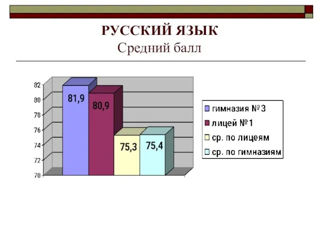 РУССКИЙ ЯЗЫК Средний балл