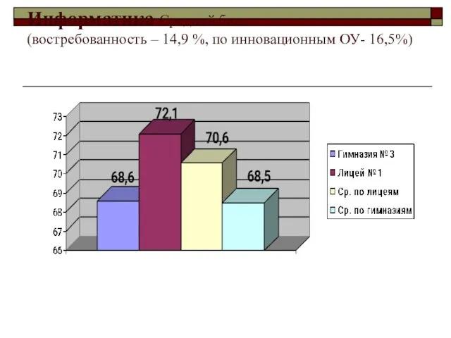 Информатика Средний балл (востребованность – 14,9 %, по инновационным ОУ- 16,5%)