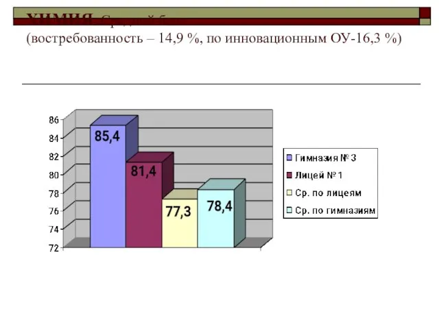 ХИМИЯ .Средний балл (востребованность – 14,9 %, по инновационным ОУ-16,3 %)