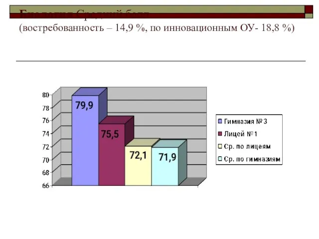 Биология Средний балл (востребованность – 14,9 %, по инновационным ОУ- 18,8 %)