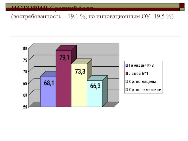 ИСТОРИЯ Средний балл (востребованность – 19,1 %, по инновационным ОУ- 19,5 %)