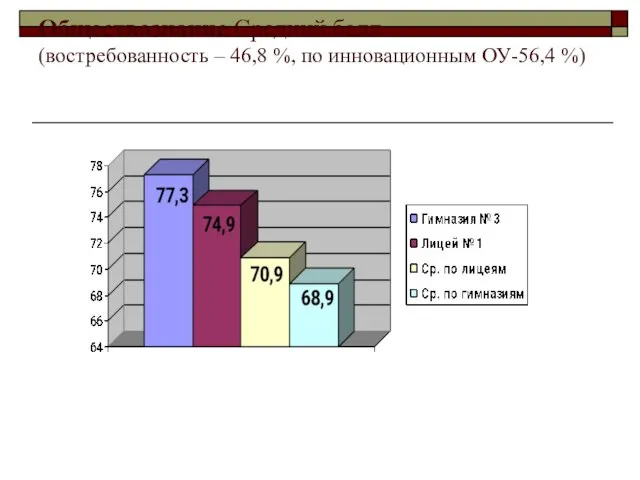 Обществознание Средний балл (востребованность – 46,8 %, по инновационным ОУ-56,4 %)