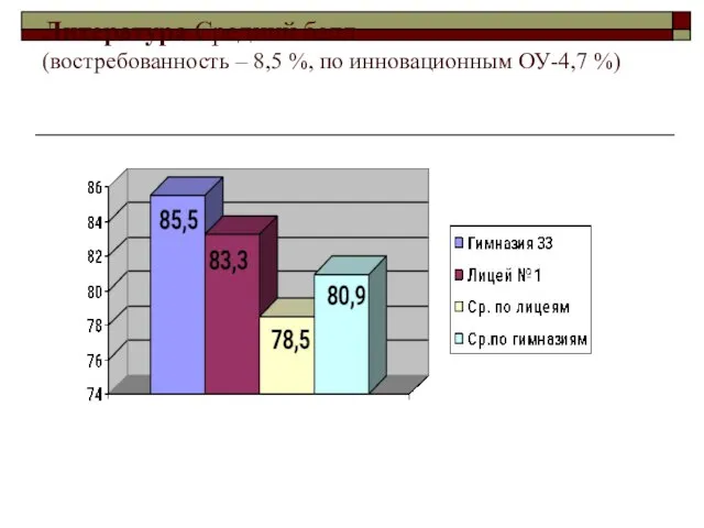 Литература Средний балл (востребованность – 8,5 %, по инновационным ОУ-4,7 %)