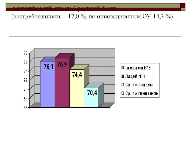 Английский язык Средний балл (востребованность – 17,0 %, по инновационным ОУ-14,3 %)