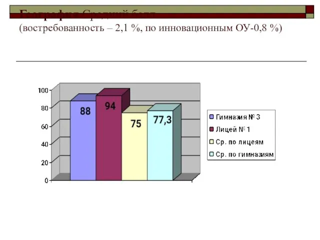 География Средний балл (востребованность – 2,1 %, по инновационным ОУ-0,8 %)