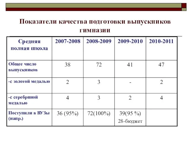 Показатели качества подготовки выпускников гимназии