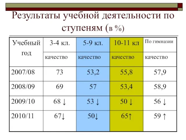 Результаты учебной деятельности по ступеням (в %)