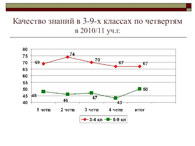 Качество знаний в 3-9-х классах по четвертям в 2010/11 уч.г.