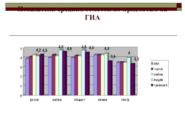 Показатели средних отметок по предметам на ГИА