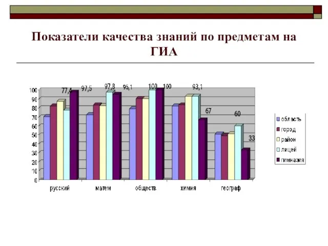 Показатели качества знаний по предметам на ГИА