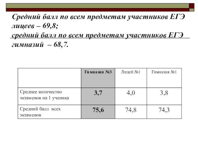 Средний балл по всем предметам участников ЕГЭ лицеев – 69,8; средний балл