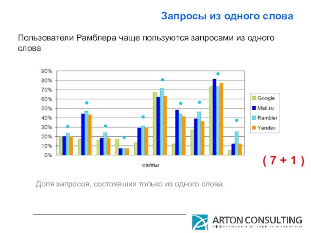 Запросы из одного слова Доля запросов, состоявших только из одного слова. Пользователи