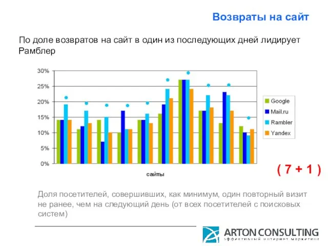 Возвраты на сайт Доля посетителей, совершивших, как минимум, один повторный визит не