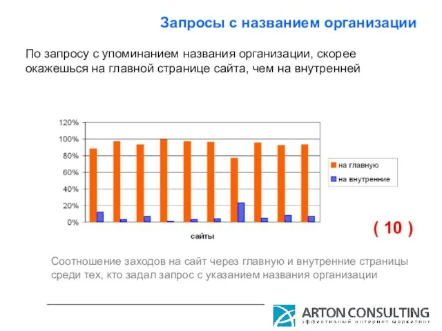 Запросы с названием организации Соотношение заходов на сайт через главную и внутренние