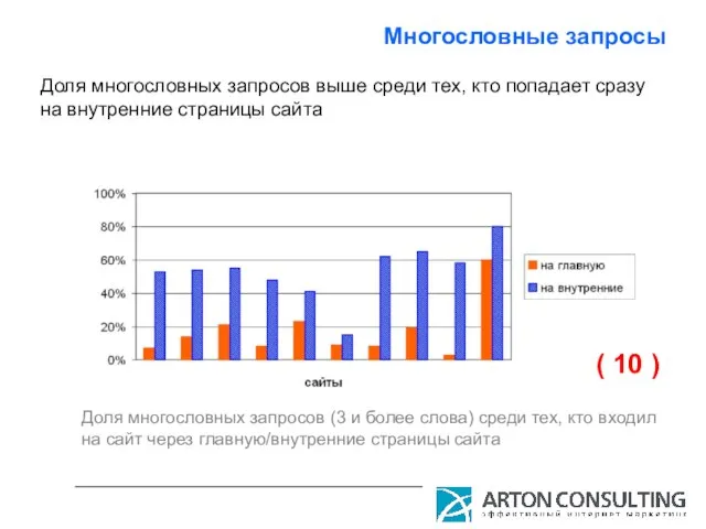 Многословные запросы Доля многословных запросов (3 и более слова) среди тех, кто