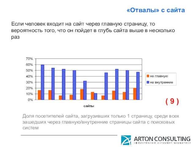 «Отвалы» с сайта Доля посетителей сайта, загрузивших только 1 страницу, среди всех