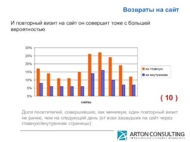 Возвраты на сайт Доля посетителей, совершивших, как минимум, один повторный визит не