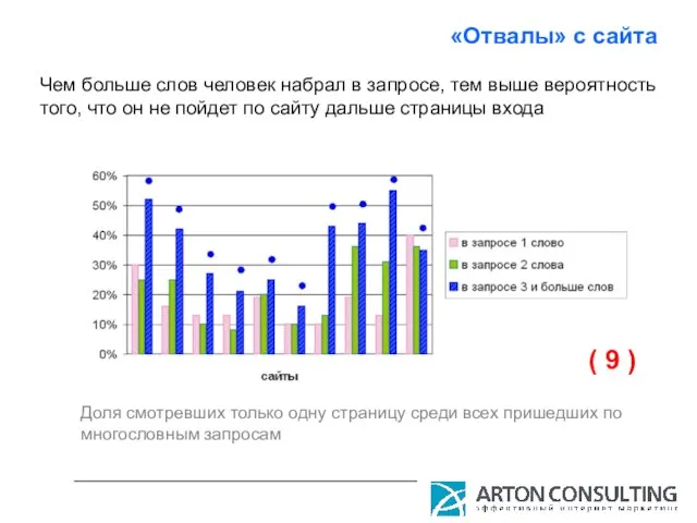 «Отвалы» с сайта Доля смотревших только одну страницу среди всех пришедших по