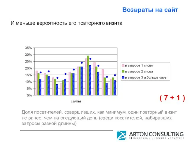 Возвраты на сайт Доля посетителей, совершивших, как минимум, один повторный визит не