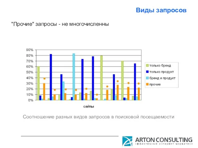 Виды запросов Соотношение разных видов запросов в поисковой посещаемости "Прочие" запросы - не многочисленны