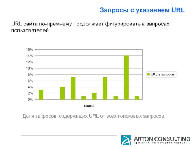 Запросы с указанием URL Доля запросов, содержащих URL от всех поисковых запросов.